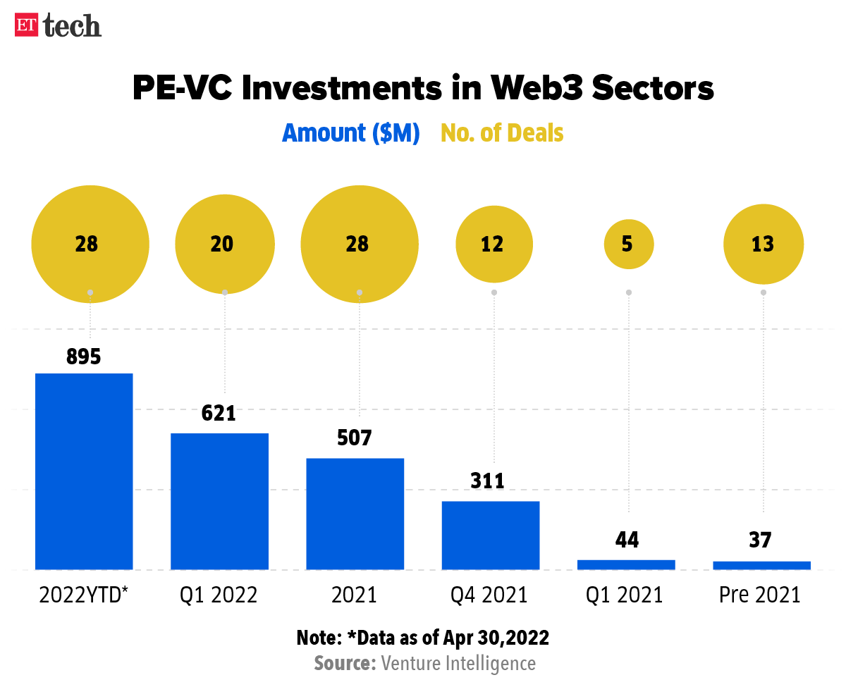 PE-VC Investments in Web3 Sectors